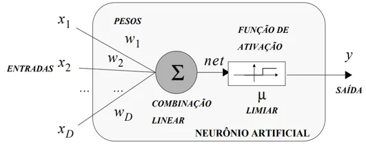 Esquema de neurônio artificial