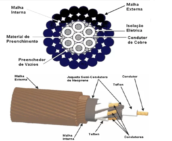 Esquema do cabo elétrico utilizado para perfilagem.