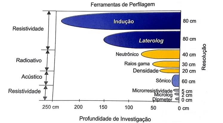 Exemplo esquemático de intervalos de medição para diferentes ferramentas de perfilagem.