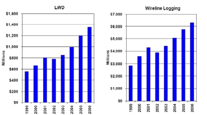Investimentos realizados para o desenvolvimento das técnicas de perfilagem a cabo e LWD