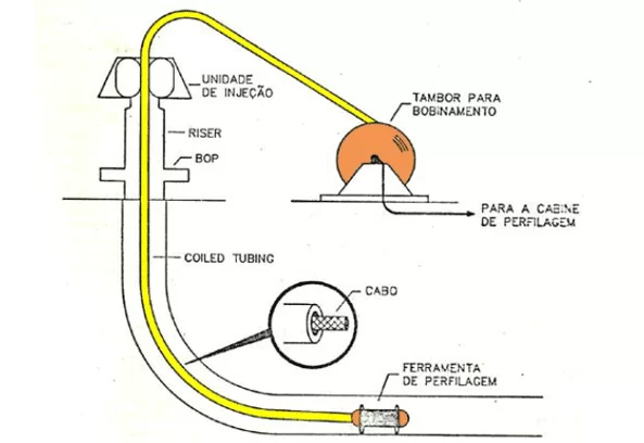 Operação de perfilagem, utilizando a técnica de coiled tubing.