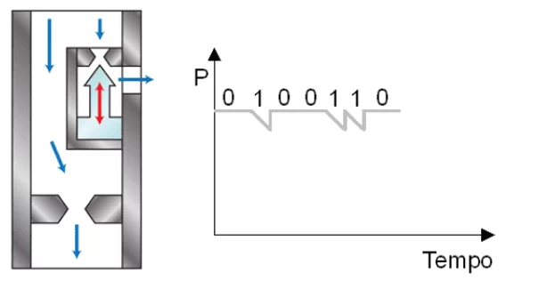 Princípio de funcionamento do sistema de telemetria por pulsos de lama negativo