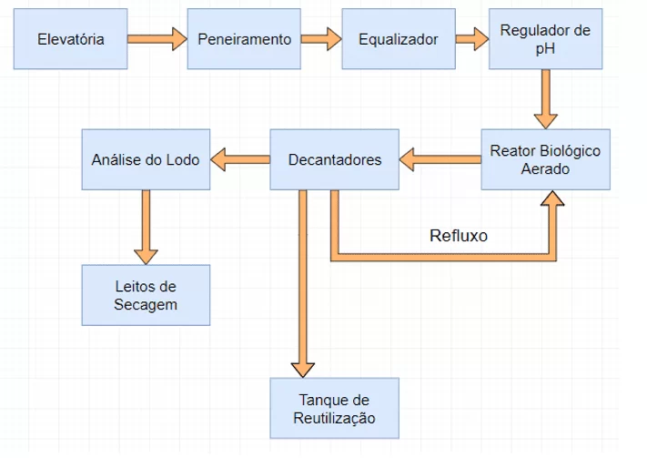 Esquema dos processos da ETE