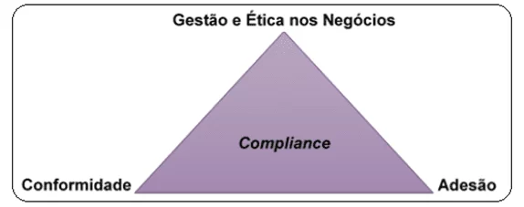 Bases principais para iniciar a aplicação de um plano referente à compliance