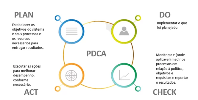 Síntese sobre a melhoria de processos PDCA em um plano de compliance