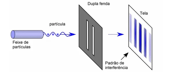 Arranjo experimental dupla-fenda