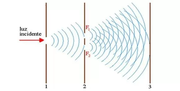 Esquema mostrando como Young obteve o espectro de interferência no anteparo 3
