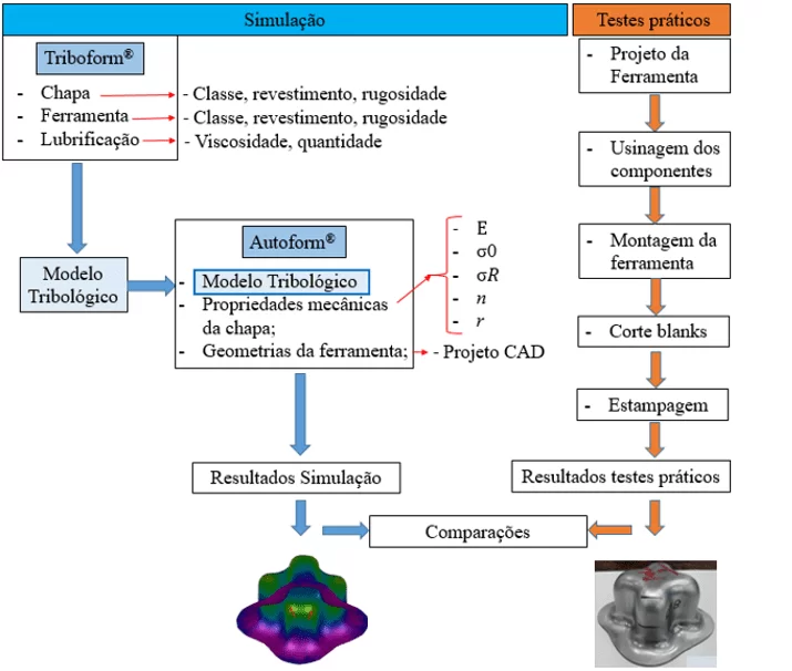 Fluxograma dos experimentos