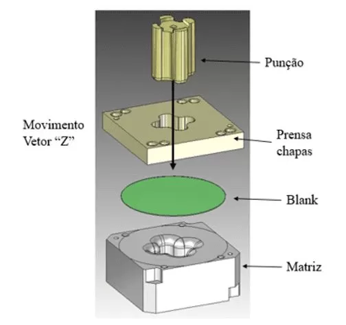 Geometrias das ferramentas de simulação