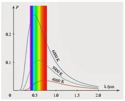 Gráfico com três temperaturas diferentes