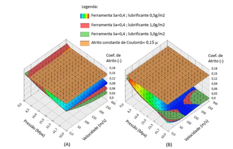 Modelos tribológicos com rugosidade da ferramenta Sa 0,4µ, onde (A) Sem deformação plástica e (B) Com deformação plástica da chapa