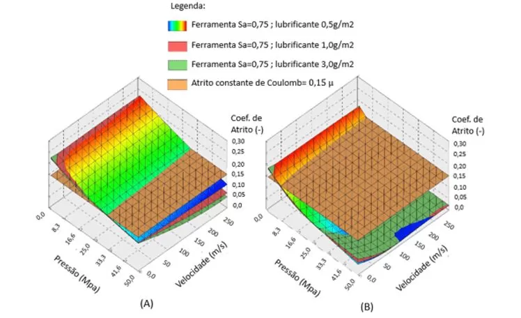 Modelos tribológicos com rugosidade da ferramenta Sa 0,75µ, onde (A) Sem deformação plástica e (B) Com deformação plástica da chapa