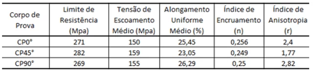 Propriedades dos materiais utilizados