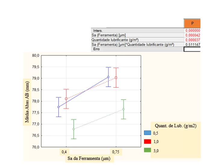 Resultados estatísticos da média das Abas com intervalo de confiança de 95%