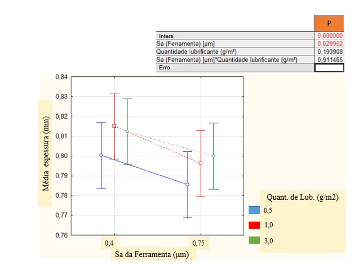 Resultados estatísticos da média das espessuras com intervalo de confiança de 95%
