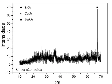 Difratograma de raios X da amostra de cinza não moída destacando a fase SiO2 (85-796).
