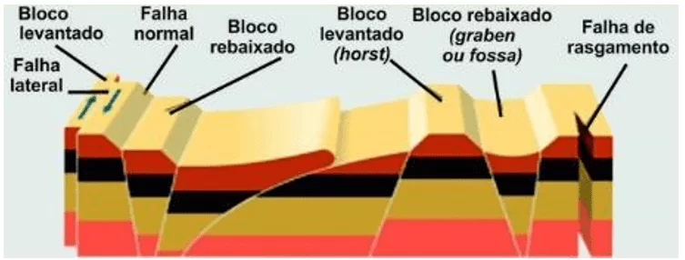 Ilustração com os diferentes tipos de falhas geológicas