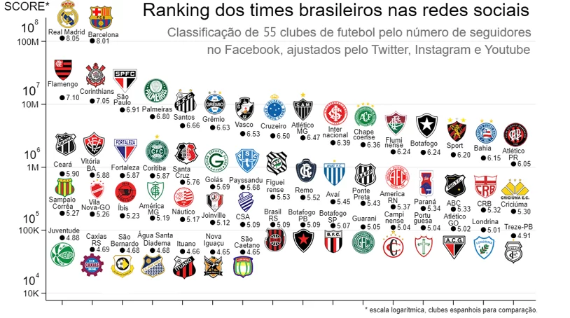 Ranking dos 55 maiores clubes brasileiros por inserção em redes sociais no ano de 2018