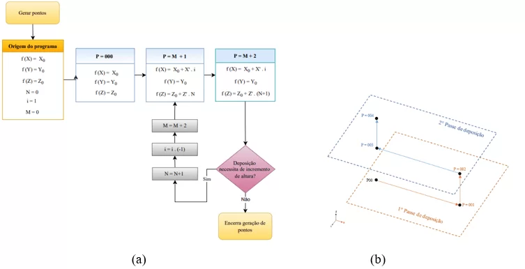 Trajetória de deposição no padrão reta. Modelo matemático (a); Trajetória da tocha (b).