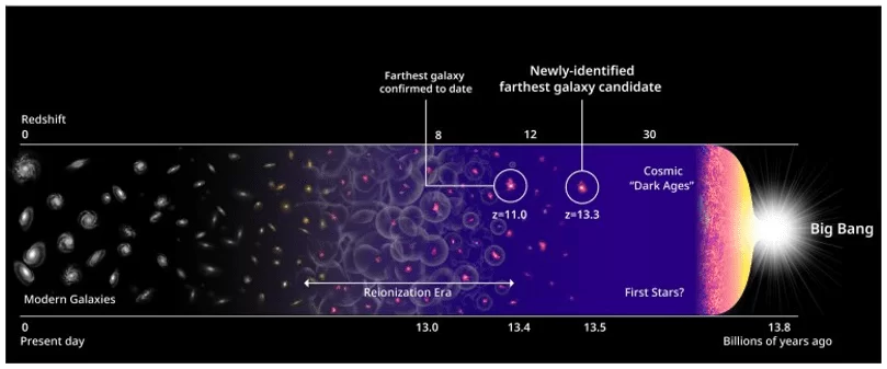 Linha do tempo mostrando os primeiros candidatos a galáxias e a história do Universo.