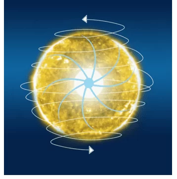 O sol expele do núcleo, em sentido rotacional, energias que serão replicadas na Terra (2)