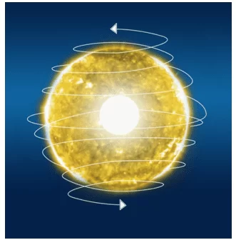 O sol recebe excitação externa do eixo universo e reage adaptativamente