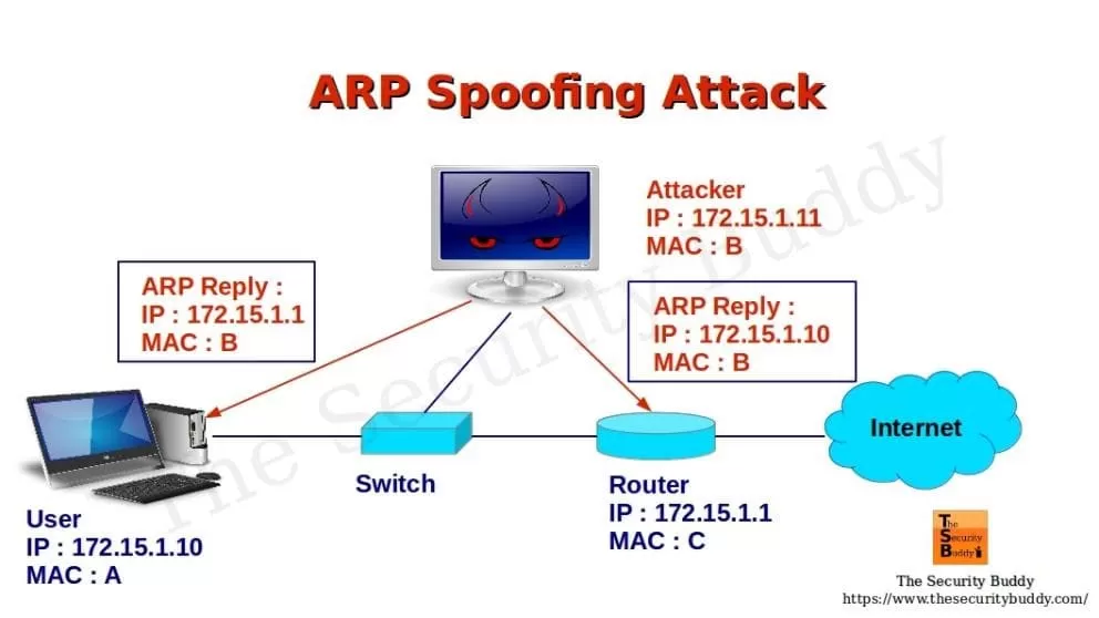 Figura 5 - Representação imagética de um ARP Spoofing