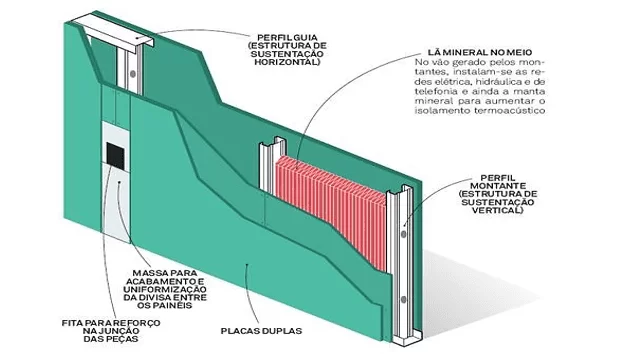 drywall esquema de uma parede em drywall com proteção acústica (lã mineral)
