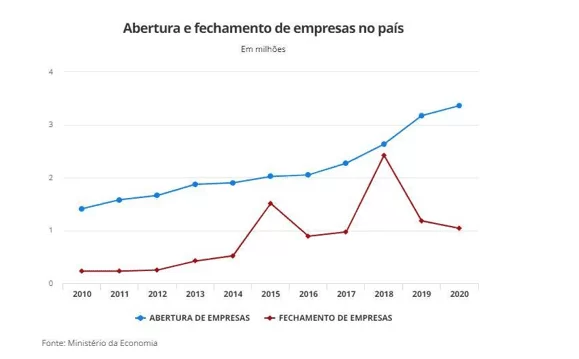 Abertura e fechamento de empresas no país