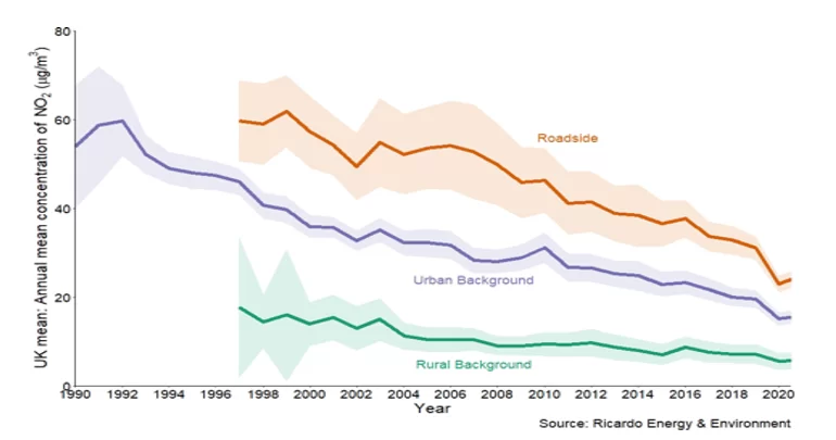 Average of Nitrogen Dioxide Content (μgm3), UK 1990 to 2021