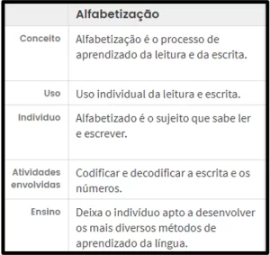 Características da Alfabetização.