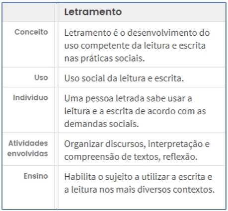 Características do Letramento