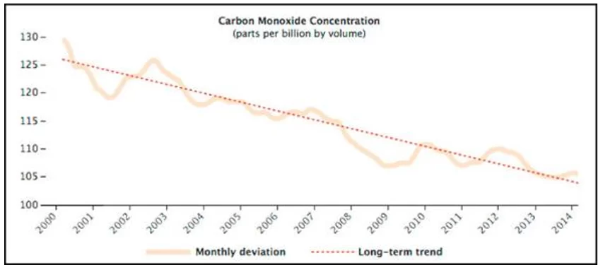Carbon Monoxide Concentration (parts per billion by volume).