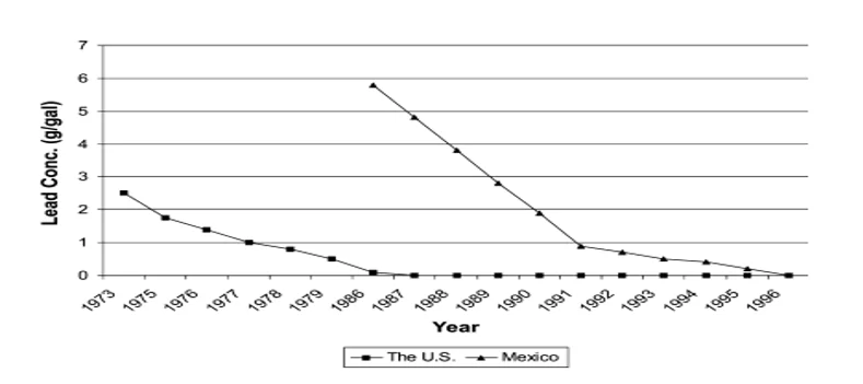 Comparison between Lead concentration on gasoline in US and Mexico.