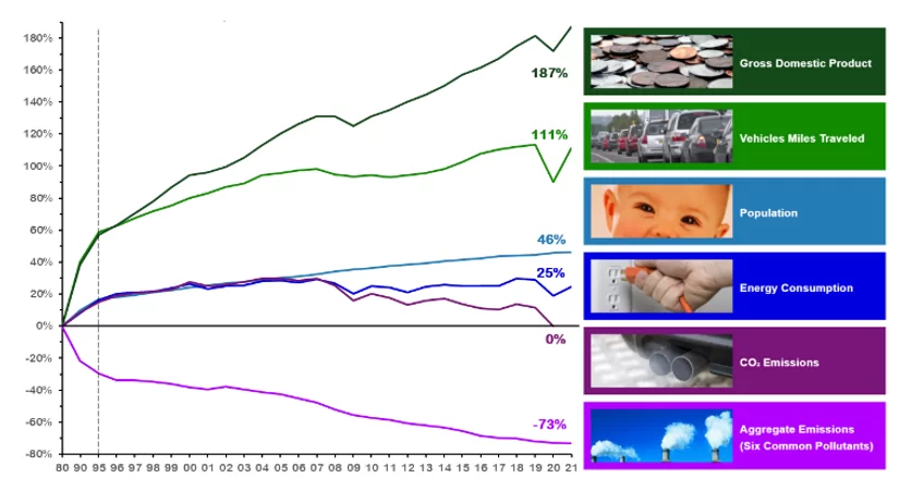 Comparison of Growth Areas and Emissions, 1980-2021