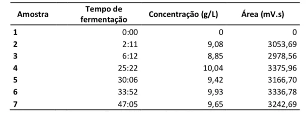 Concentração de ácido lático (gL) em amostras de fermentado à base de cana-de-açúcar obtido em biorreator
