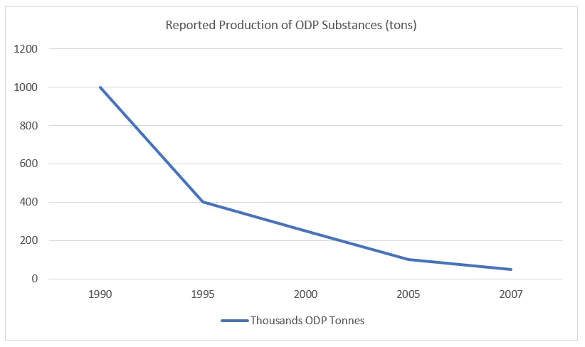 Decrease of ODP Production WW (approximated values from original source).