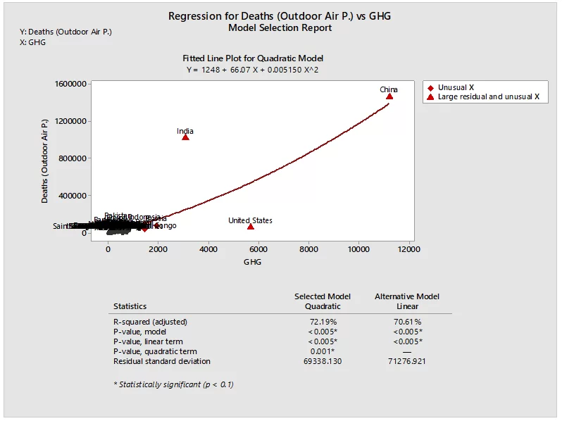 Direct regression study between Deaths due to Outdoor Air Pollution vs GHG emissions, Model.