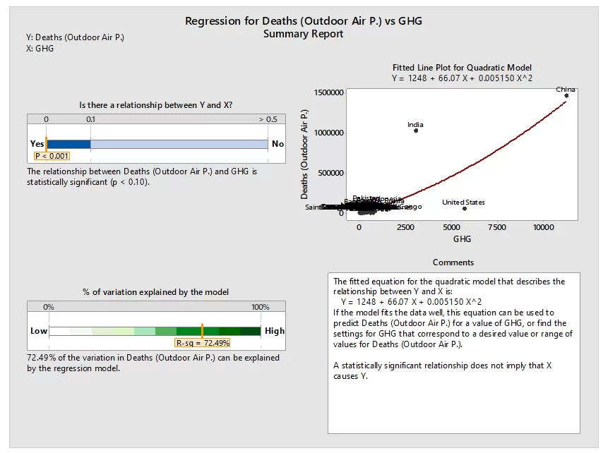 Direct regression study between Deaths due to Outdoor Air Pollution vs GHG emissions, Summary