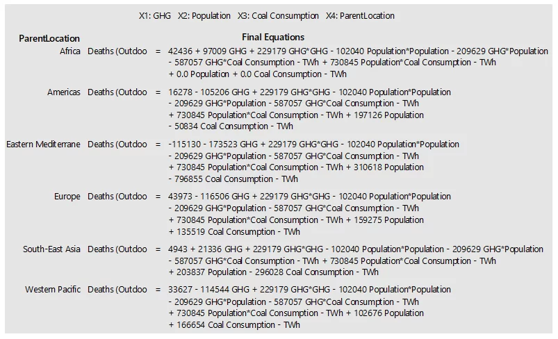 Equations by Parent Location (Region) resulted from regression analysis.