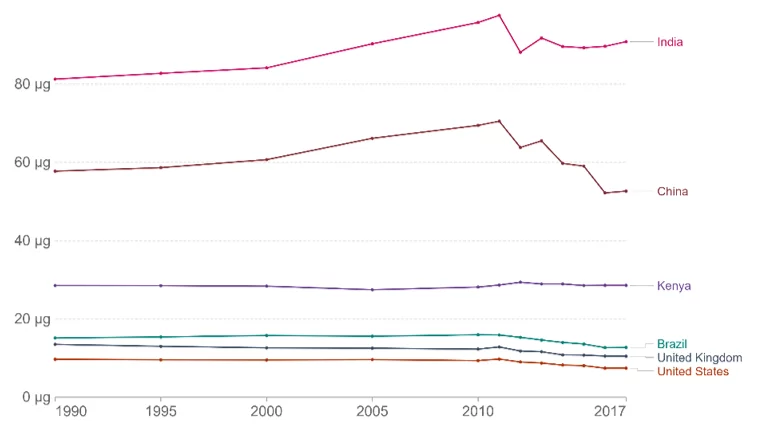 Exposure to air pollution (PM2.5) from 1990 to 2017 expressed in μgm3.