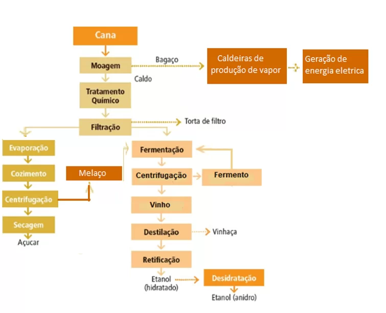 Fluxograma das etapas da produção de etanol.