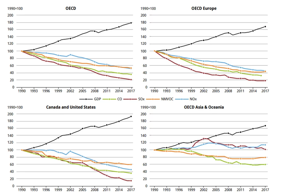 GDP vs Pollutants