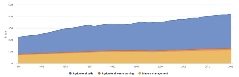 Global Ammonia emissions, Agriculture sector
