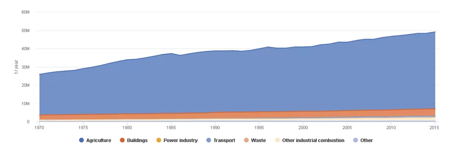 Global Ammonia emissions.