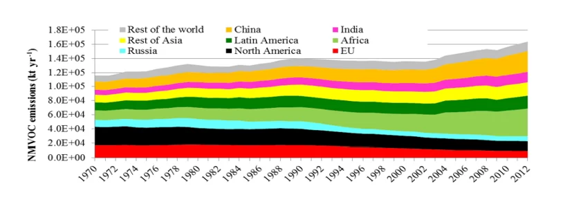 Global Anthropogenic emissions of NMVOC.