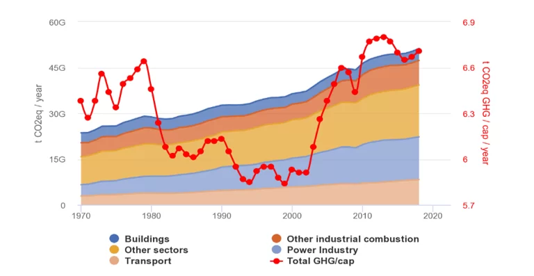 Global GHG emissions in CO2e by sector.