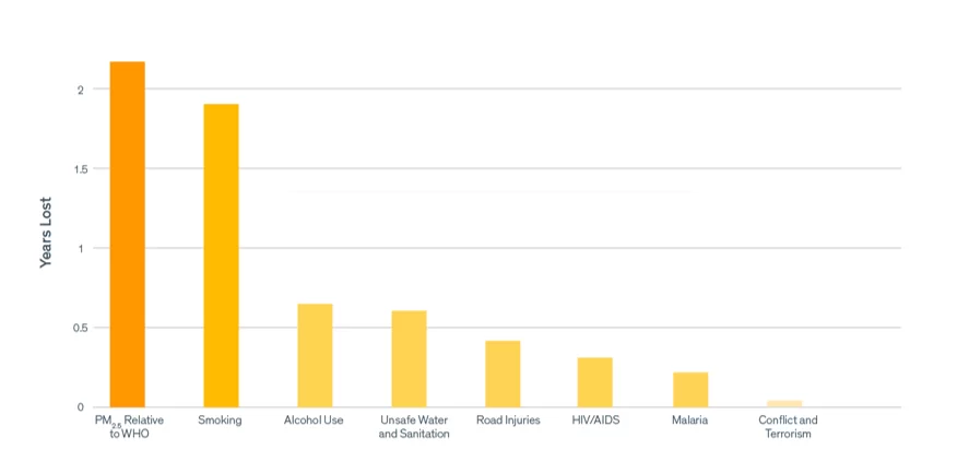 Life Expectancy Impact of PM2.5 and Unassociated CauseRisk of Death, Global.