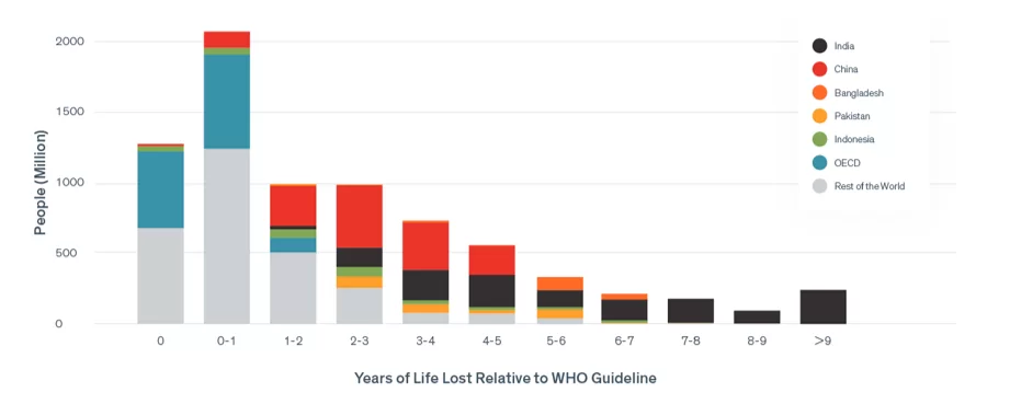 Life Expectancy Impact of PM2.5 and Unassociated CauseRisk of Death – Global