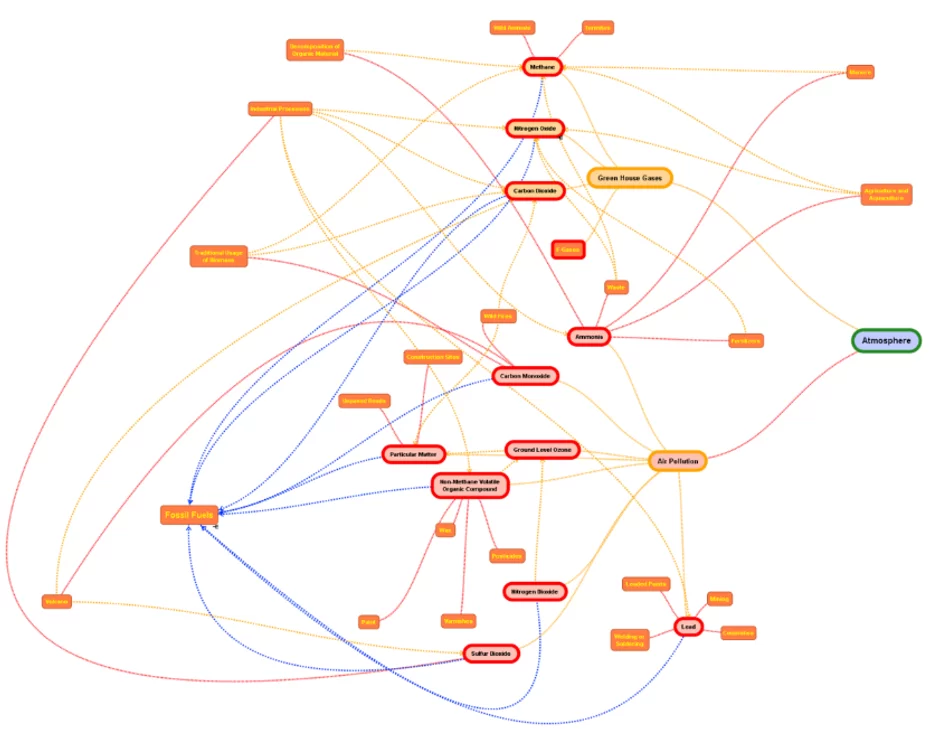 Mind Map with relations between GHG, Air Pollutant and Sources.
